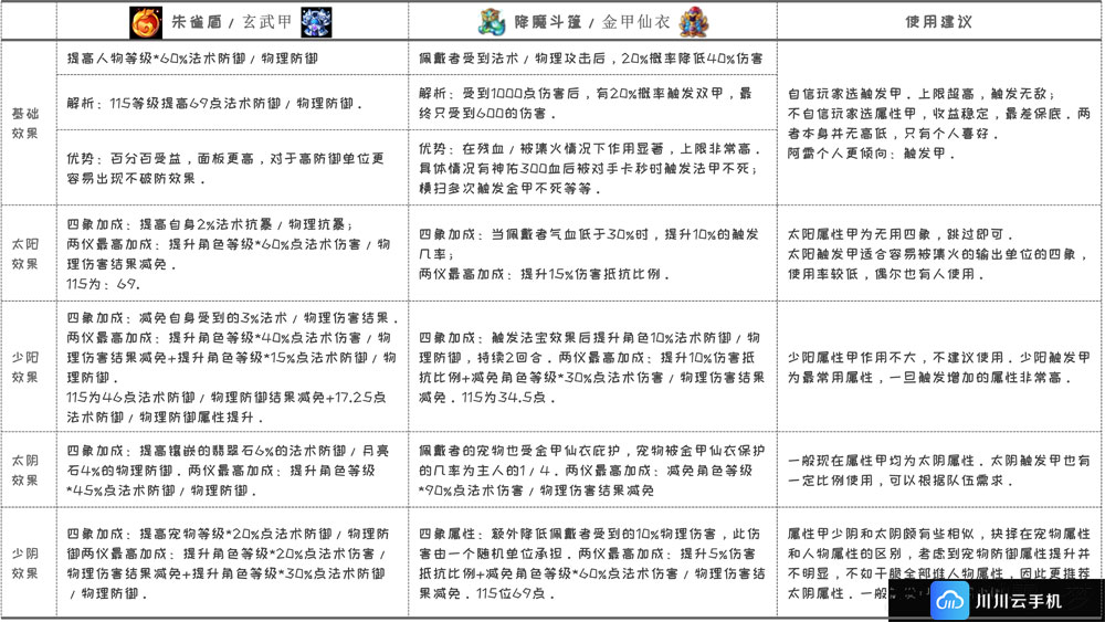 梦幻西游手游中金甲仙衣和玄武甲可以一起用吗？