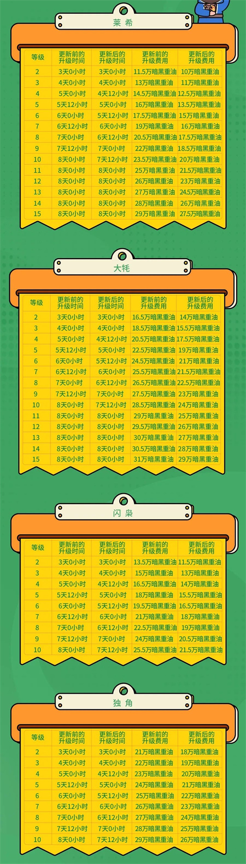 部落冲突16本更新建筑升级时间调整5